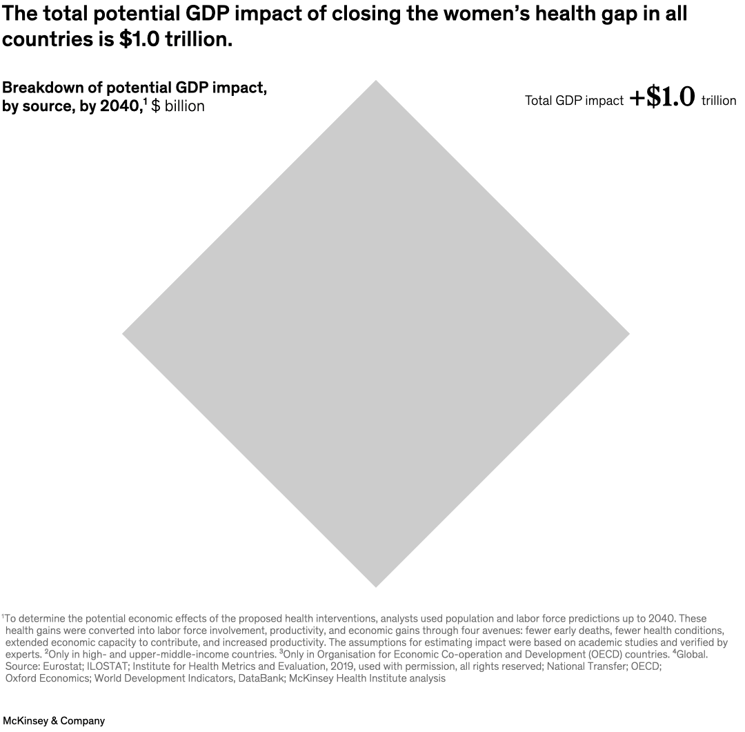 The total potential GDP impact of closing the women's health gap in all countries is $1.0 trillion.